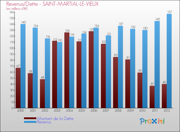 Evolution comparée de la dette et des revenus pour la commune de SAINT-MARTIAL-LE-VIEUX de 2000 à 2012 Comparaison de la dette et des revenus pour SAINT-MARTIAL-LE-VIEUX de 2000 à 2012