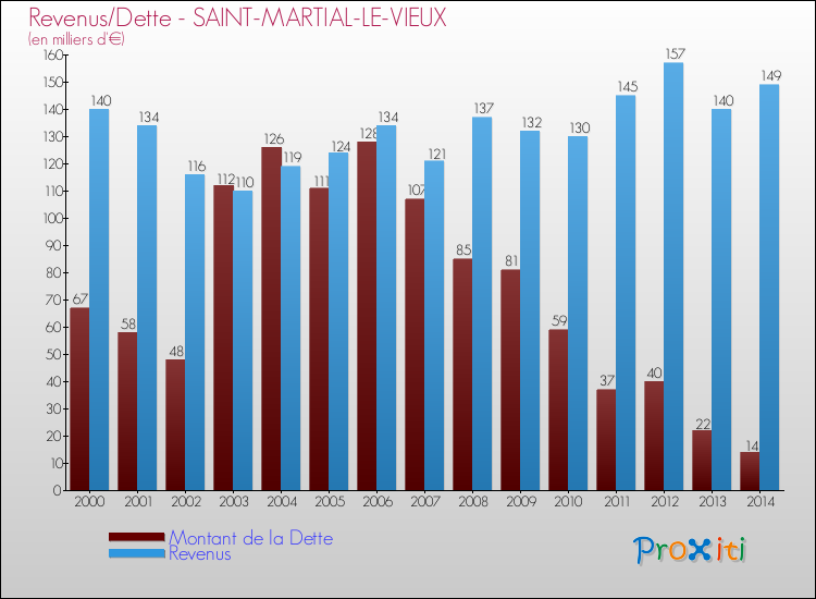 Evolution comparée de la dette et des revenus pour la commune de SAINT-MARTIAL-LE-VIEUX de 2000 à 2014 Comparaison de la dette et des revenus pour SAINT-MARTIAL-LE-VIEUX de 2000 à 2014