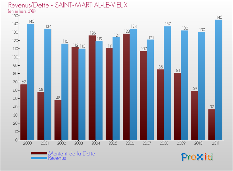Evolution comparée de la dette et des revenus pour la commune de SAINT-MARTIAL-LE-VIEUX de 2000 à 2011 Comparaison de la dette et des revenus pour SAINT-MARTIAL-LE-VIEUX de 2000 à 2011