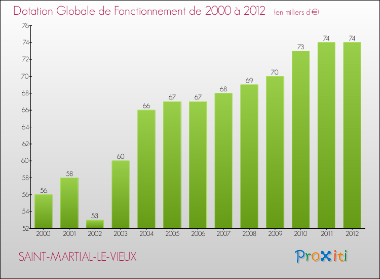 Evolution du montant de la Dotation Globale de Fonctionnement pour la commune de SAINT-MARTIAL-LE-VIEUX de 2000 à 2012 Evolution du montant de la Dotation Globale de Fonctionnement pour SAINT-MARTIAL-LE-VIEUX de 2000 à 2012