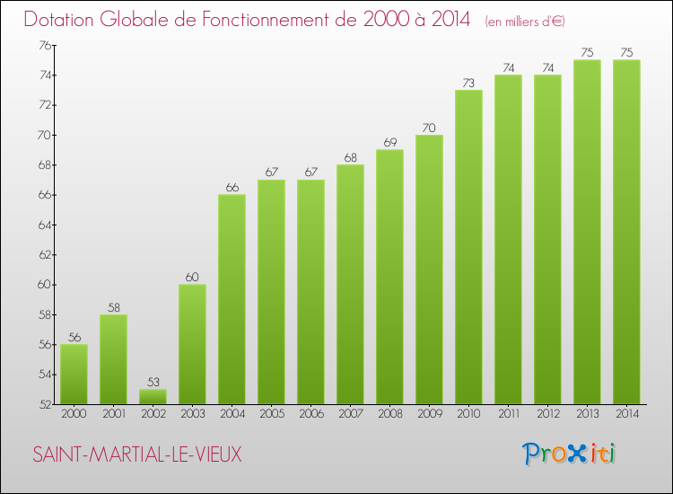 Evolution du montant de la Dotation Globale de Fonctionnement pour la commune de SAINT-MARTIAL-LE-VIEUX de 2000 à 2014 Evolution du montant de la Dotation Globale de Fonctionnement pour SAINT-MARTIAL-LE-VIEUX de 2000 à 2014