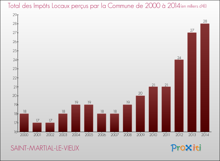 Evolution des Impôts Locaux pour la commune de SAINT-MARTIAL-LE-VIEUX de 2000 à 2014 Evolution des Impôts Locaux pour SAINT-MARTIAL-LE-VIEUX de 2000 à 2014