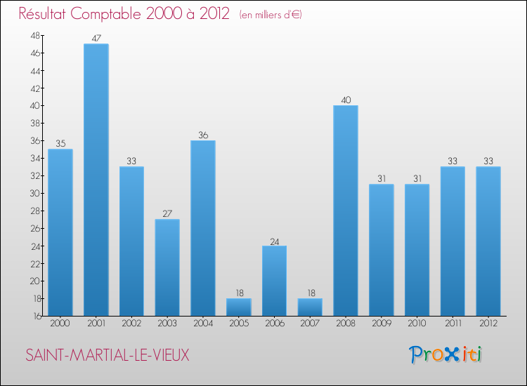 Evolution du résultat comptable pour la commune de SAINT-MARTIAL-LE-VIEUX de 2000 à 2012 Evolution du résultat comptable pour SAINT-MARTIAL-LE-VIEUX de 2000 à 2012