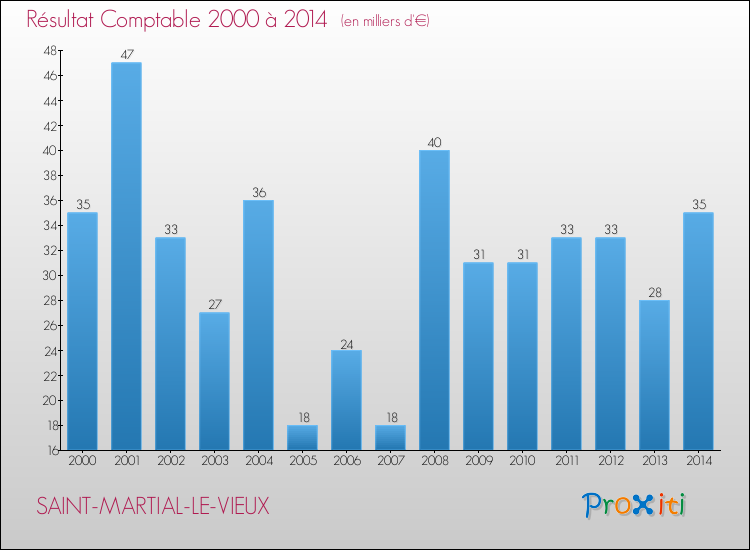 Evolution du résultat comptable pour la commune de SAINT-MARTIAL-LE-VIEUX de 2000 à 2014 Evolution du résultat comptable pour SAINT-MARTIAL-LE-VIEUX de 2000 à 2014