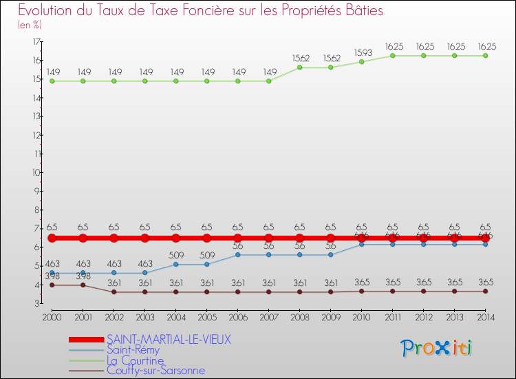 Evolution du taux de la taxe foncière sur le bati pour SAINT-MARTIAL-LE-VIEUX et les communes proches de 2000 à 2014 Comparaison des taux de taxe foncière sur le bati pour SAINT-MARTIAL-LE-VIEUX et les communes voisines de 2000 à 2014