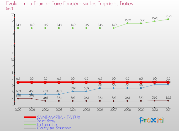 Evolution du taux de la taxe foncière sur le bati pour SAINT-MARTIAL-LE-VIEUX et les communes proches Comparaison des taux de taxe foncière sur le bati pour SAINT-MARTIAL-LE-VIEUX et les communes voisines