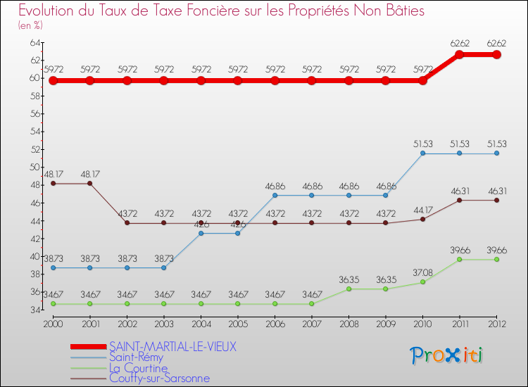 Evolution du taux de la taxe foncière sur les immeubles et terrains non batis pour SAINT-MARTIAL-LE-VIEUX et les communes proches de 2000 à 2012 Comparaison des taux de la taxe foncière sur les immeubles et terrains non batis pour SAINT-MARTIAL-LE-VIEUX et les communes voisines de 2000 à 2012