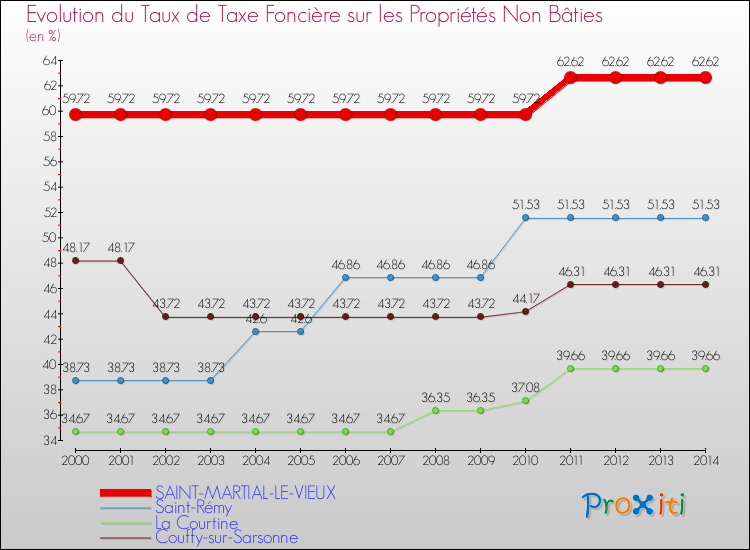 Evolution du taux de la taxe foncière sur les immeubles et terrains non batis pour SAINT-MARTIAL-LE-VIEUX et les communes proches de 2000 à 2014 Comparaison des taux de la taxe foncière sur les immeubles et terrains non batis pour SAINT-MARTIAL-LE-VIEUX et les communes voisines de 2000 à 2014
