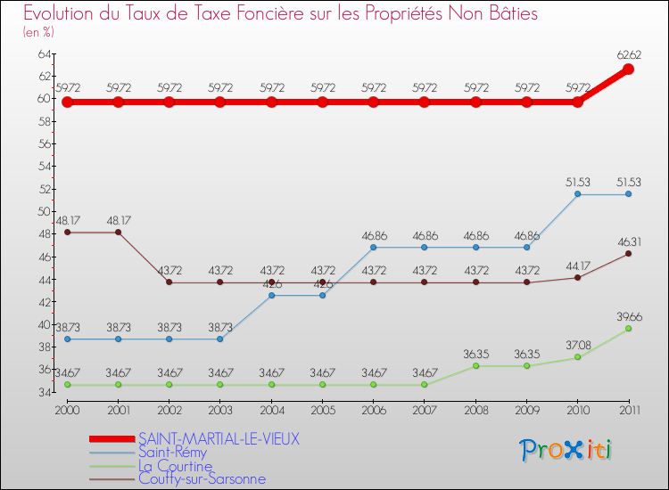Evolution du taux de la taxe foncière sur les immeubles et terrains non batis pour SAINT-MARTIAL-LE-VIEUX et les communes proches Comparaison des taux de la taxe foncière sur les immeubles et terrains non batis pour SAINT-MARTIAL-LE-VIEUX et les communes voisines