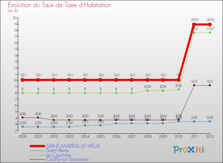 Evolution du taux de la taxe d'habitation pour SAINT-MARTIAL-LE-VIEUX et les communes proches Comparaison des taux de la taxe d'habitation pour SAINT-MARTIAL-LE-VIEUX et les communes voisines