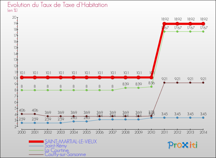 Evolution du taux de la taxe d'habitation pour SAINT-MARTIAL-LE-VIEUX et les communes proches de 2000 à 2014 Comparaison des taux de la taxe d'habitation pour SAINT-MARTIAL-LE-VIEUX et les communes voisines de 2000 à 2014