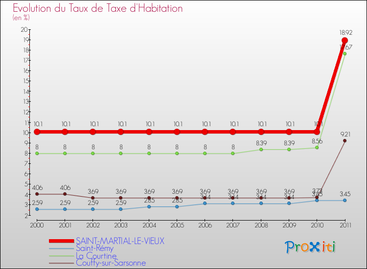 Evolution du taux de la taxe d'habitation pour SAINT-MARTIAL-LE-VIEUX et les communes proches Comparaison des taux de la taxe d'habitation pour SAINT-MARTIAL-LE-VIEUX et les communes voisines