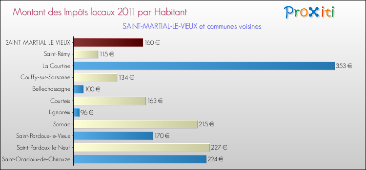 Montant des impôts locaux par Habitant pour SAINT-MARTIAL-LE-VIEUX et les communes proches Comparaison des impôts locaux par habitant pour SAINT-MARTIAL-LE-VIEUX et les communes voisines