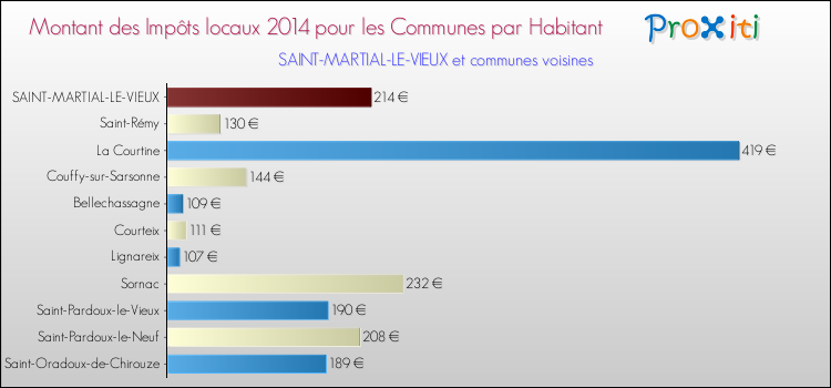 Montant des impôts locaux par Habitant pour SAINT-MARTIAL-LE-VIEUX et les communes proches en 2014 Comparaison des impôts locaux par habitant pour SAINT-MARTIAL-LE-VIEUX et les communes voisines en 2014