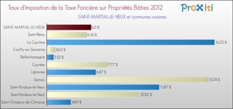 Taux d'imposition de la taxe foncière sur le bati 2012 pour SAINT-MARTIAL-LE-VIEUX et les communes proches Comparaison des taux d'imposition de la taxe foncière sur le bati 2012 pour SAINT-MARTIAL-LE-VIEUX et les communes voisines