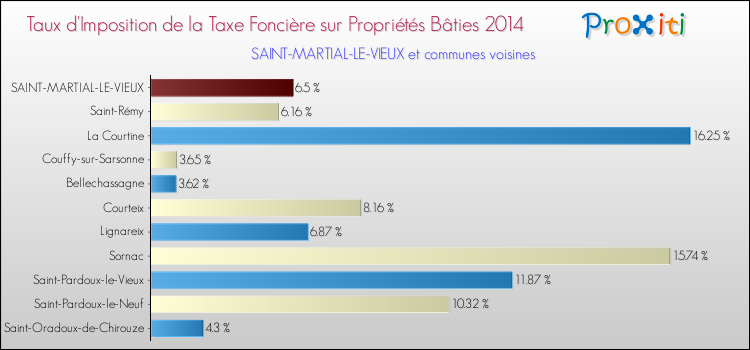 Taux d'imposition de la taxe foncière sur le bati 2014 pour SAINT-MARTIAL-LE-VIEUX et les communes proches Comparaison des taux d'imposition de la taxe foncière sur le bati 2014 pour SAINT-MARTIAL-LE-VIEUX et les communes voisines