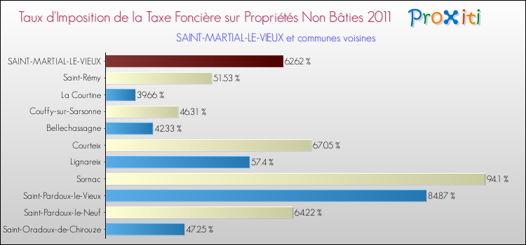 Taux d'imposition de la taxe foncière sur les immeubles et terrains non batis 2011 pour SAINT-MARTIAL-LE-VIEUX et les communes proches Comparaison des taux d'imposition de la taxe foncière sur les immeubles et terrains non batis 2011 pour SAINT-MARTIAL-LE-VIEUX et les communes voisines