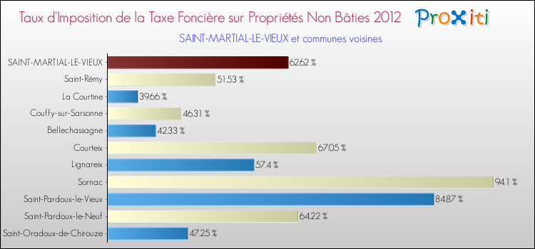 Taux d'imposition de la taxe foncière sur les immeubles et terrains non batis 2012 pour SAINT-MARTIAL-LE-VIEUX et les communes proches Comparaison des taux d'imposition de la taxe foncière sur les immeubles et terrains non batis 2012 pour SAINT-MARTIAL-LE-VIEUX et les communes voisines