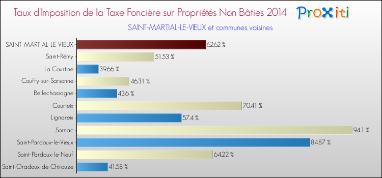 Taux d'imposition de la taxe foncière sur les immeubles et terrains non batis 2014 pour SAINT-MARTIAL-LE-VIEUX et les communes proches Comparaison des taux d'imposition de la taxe foncière sur les immeubles et terrains non batis 2014 pour SAINT-MARTIAL-LE-VIEUX et les communes voisines