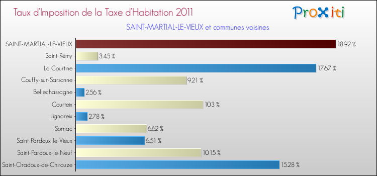Taux d'imposition de la taxe d'habitation 2011 pour SAINT-MARTIAL-LE-VIEUX et les communes proches Comparaison des taux d'imposition de la taxe d'habitation 2011 pour SAINT-MARTIAL-LE-VIEUX et les communes voisines