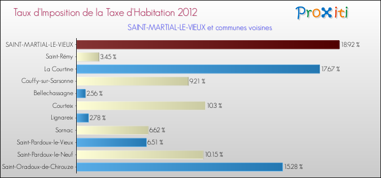 Taux d'imposition de la taxe d'habitation 2012 pour SAINT-MARTIAL-LE-VIEUX et les communes proches Comparaison des taux d'imposition de la taxe d'habitation 2012 pour SAINT-MARTIAL-LE-VIEUX et les communes voisines