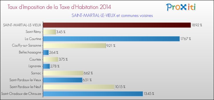 Taux d'imposition de la taxe d'habitation 2014 pour SAINT-MARTIAL-LE-VIEUX et les communes proches Comparaison des taux d'imposition de la taxe d'habitation 2014 pour SAINT-MARTIAL-LE-VIEUX et les communes voisines