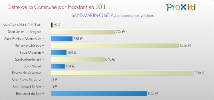 Dette par habitant de la commune en 2011 pour SAINT-MARTIN-CHâTEAU et les communes proches Comparaison de la dette par habitant de la commune en 2011 pour SAINT-MARTIN-CHâTEAU et les communes voisines