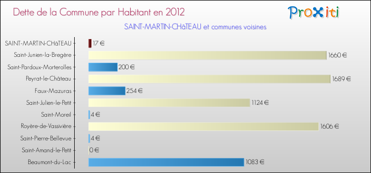 Dette par habitant de la commune en 2012 pour SAINT-MARTIN-CHâTEAU et les communes proches Comparaison de la dette par habitant de la commune en 2012 pour SAINT-MARTIN-CHâTEAU et les communes voisines