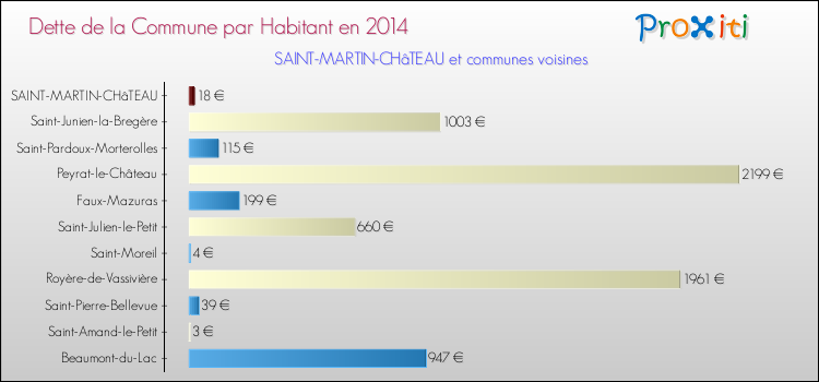 Dette par habitant de la commune en 2014 pour SAINT-MARTIN-CHâTEAU et les communes proches Comparaison de la dette par habitant de la commune en 2014 pour SAINT-MARTIN-CHâTEAU et les communes voisines
