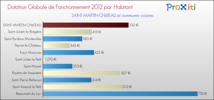 Montant des dotations globales de fonctionnement DGF par Habitant pour SAINT-MARTIN-CHâTEAU et les communes proches Comparaison des des dotations globales de fonctionnement DGF par habitant pour SAINT-MARTIN-CHâTEAU et les communes voisines
