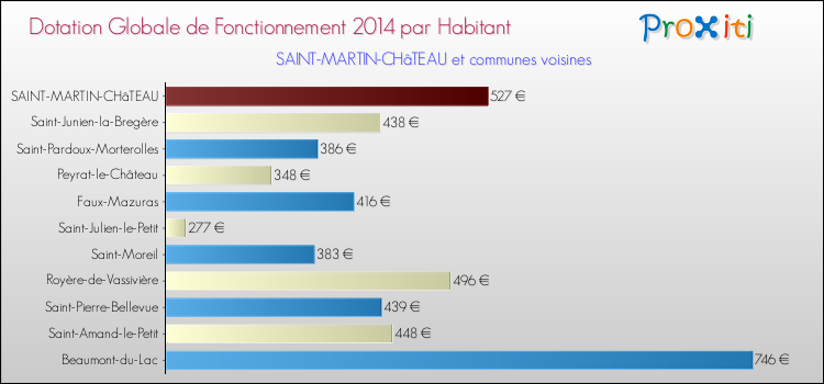 Montant des dotations globales de fonctionnement DGF par Habitant pour SAINT-MARTIN-CHâTEAU et les communes proches en 2014. Comparaison des des dotations globales de fonctionnement DGF par habitant pour SAINT-MARTIN-CHâTEAU et les communes voisines en 2014.