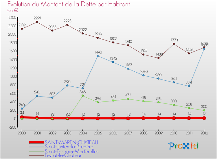 Evolution de la dette par habitant pour la commune de SAINT-MARTIN-CHâTEAU et les communes proches de 2000 à 2012 Comparaison de la dette par habitant pour SAINT-MARTIN-CHâTEAU et les communes voisines de 2000 à 2012