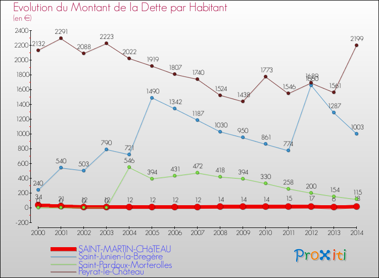 Evolution de la dette par habitant pour la commune de SAINT-MARTIN-CHâTEAU et les communes proches de 2000 à 2014 Comparaison de la dette par habitant pour SAINT-MARTIN-CHâTEAU et les communes voisines de 2000 à 2014