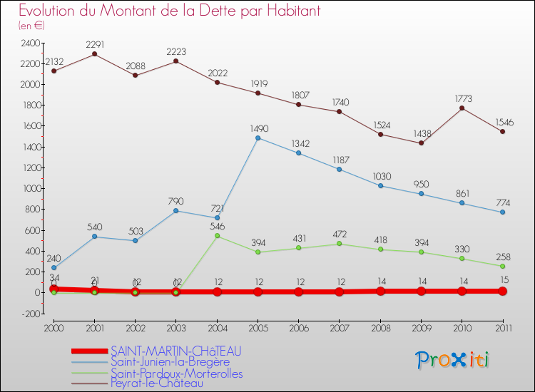 Evolution de la dette par habitant pour la commune de SAINT-MARTIN-CHâTEAU et les communes proches Comparaison de la dette par habitant pour SAINT-MARTIN-CHâTEAU et les communes voisines