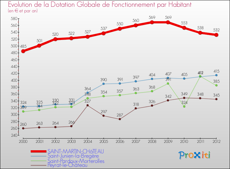 Evolution et montant de la dotation globale de fonctionnement par Habitant pour SAINT-MARTIN-CHâTEAU et les communes proches Comparaison des dotations globales de fonctionnement par habitant pour SAINT-MARTIN-CHâTEAU et les communes voisines