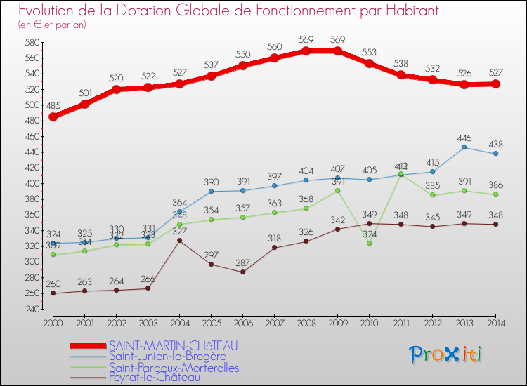 Evolution et montant de la dotation globale de fonctionnement par Habitant pour SAINT-MARTIN-CHâTEAU et les communes proches de 2000 à 2014. Comparaison des dotations globales de fonctionnement par habitant pour SAINT-MARTIN-CHâTEAU et les communes voisines de 2000 à 2014.