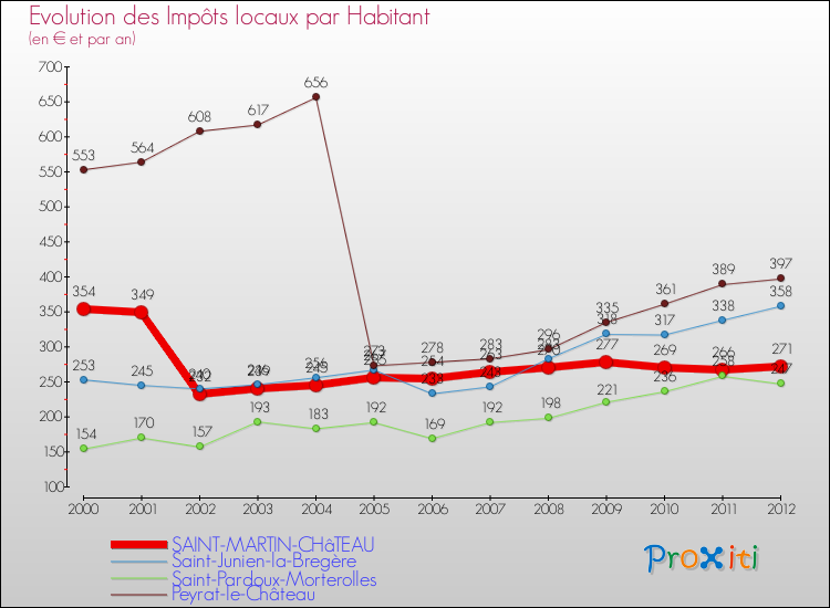 Evolution et montant des impôts locaux par Habitant pour SAINT-MARTIN-CHâTEAU et les communes proches Comparaison des impôts locaux par habitant pour SAINT-MARTIN-CHâTEAU et les communes voisines