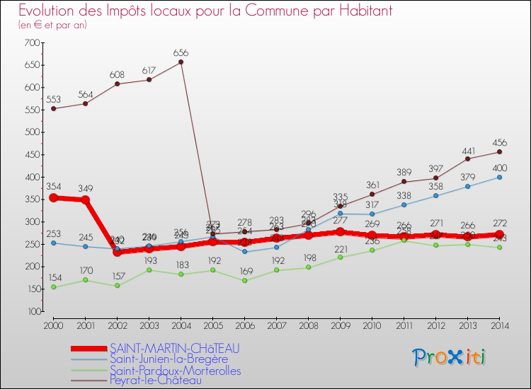 Evolution et montant des impôts locaux par Habitant pour SAINT-MARTIN-CHâTEAU et les communes proches de 2000 à 2014 Comparaison des impôts locaux par habitant pour SAINT-MARTIN-CHâTEAU et les communes voisines de 2000 à 2014