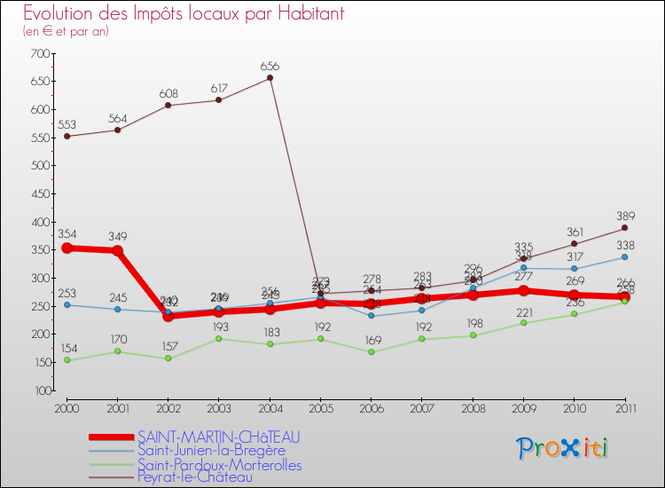 Evolution et montant des impôts locaux par Habitant pour SAINT-MARTIN-CHâTEAU et les communes proches Comparaison des impôts locaux par habitant pour SAINT-MARTIN-CHâTEAU et les communes voisines