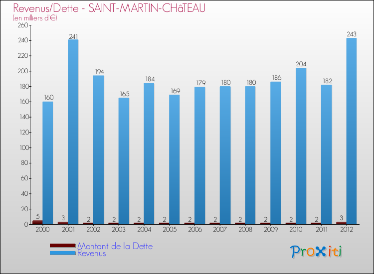 Evolution comparée de la dette et des revenus pour la commune de SAINT-MARTIN-CHâTEAU de 2000 à 2012 Comparaison de la dette et des revenus pour SAINT-MARTIN-CHâTEAU de 2000 à 2012