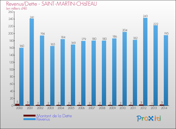 Evolution comparée de la dette et des revenus pour la commune de SAINT-MARTIN-CHâTEAU de 2000 à 2014 Comparaison de la dette et des revenus pour SAINT-MARTIN-CHâTEAU de 2000 à 2014