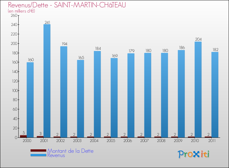 Evolution comparée de la dette et des revenus pour la commune de SAINT-MARTIN-CHâTEAU de 2000 à 2011 Comparaison de la dette et des revenus pour SAINT-MARTIN-CHâTEAU de 2000 à 2011