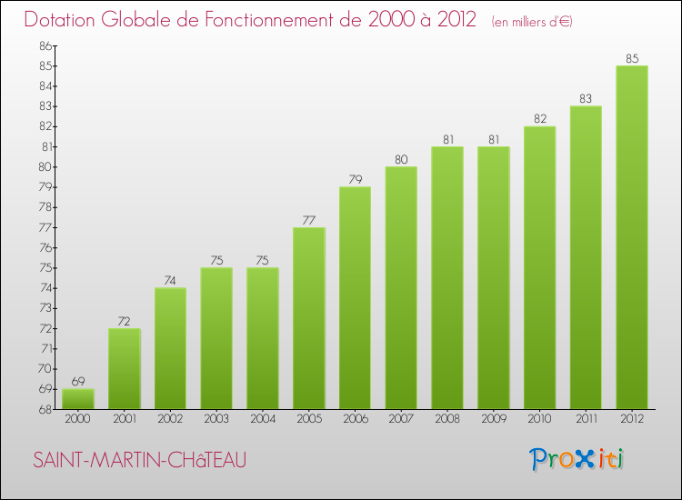 Evolution du montant de la Dotation Globale de Fonctionnement pour la commune de SAINT-MARTIN-CHâTEAU de 2000 à 2012 Evolution du montant de la Dotation Globale de Fonctionnement pour SAINT-MARTIN-CHâTEAU de 2000 à 2012