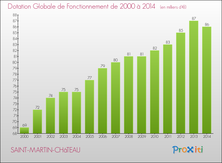 Evolution du montant de la Dotation Globale de Fonctionnement pour la commune de SAINT-MARTIN-CHâTEAU de 2000 à 2014 Evolution du montant de la Dotation Globale de Fonctionnement pour SAINT-MARTIN-CHâTEAU de 2000 à 2014