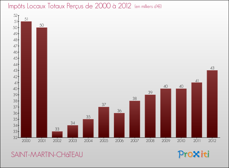 Evolution des Impôts Locaux pour la commune de SAINT-MARTIN-CHâTEAU de 2000 à 2012 Evolution des Impôts Locaux pour SAINT-MARTIN-CHâTEAU de 2000 à 2012