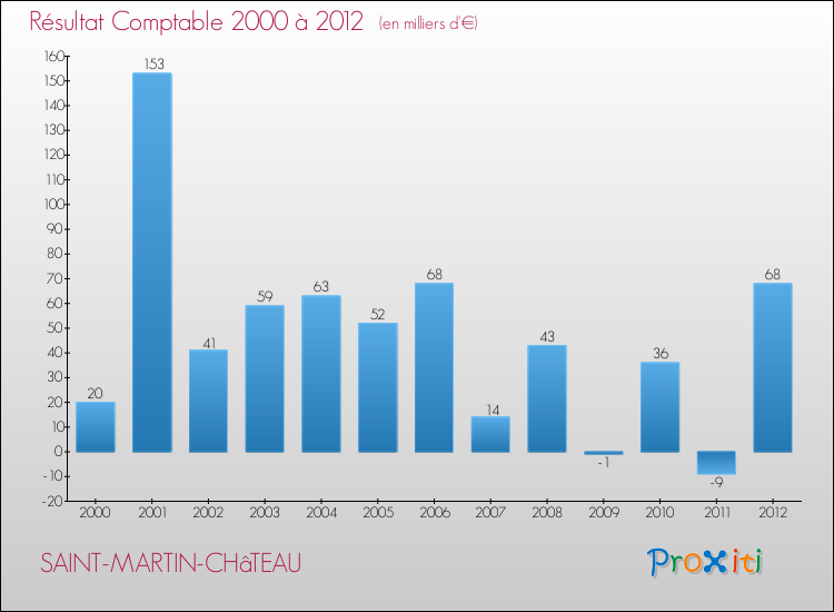 Evolution du résultat comptable pour la commune de SAINT-MARTIN-CHâTEAU de 2000 à 2012 Evolution du résultat comptable pour SAINT-MARTIN-CHâTEAU de 2000 à 2012