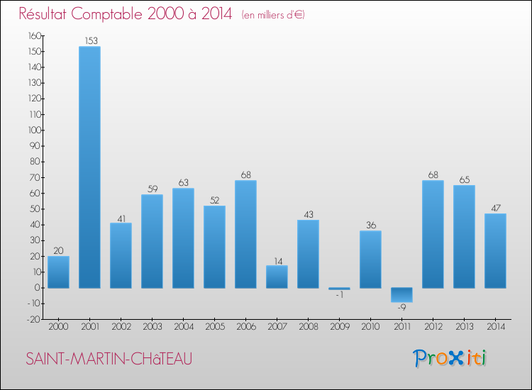 Evolution du résultat comptable pour la commune de SAINT-MARTIN-CHâTEAU de 2000 à 2014 Evolution du résultat comptable pour SAINT-MARTIN-CHâTEAU de 2000 à 2014