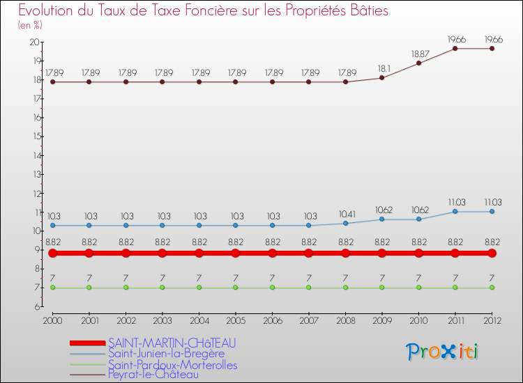 Evolution du taux de la taxe foncière sur le bati pour SAINT-MARTIN-CHâTEAU et les communes proches de 2000 à 2012 Comparaison des taux de taxe foncière sur le bati pour SAINT-MARTIN-CHâTEAU et les communes voisines de 2000 à 2012