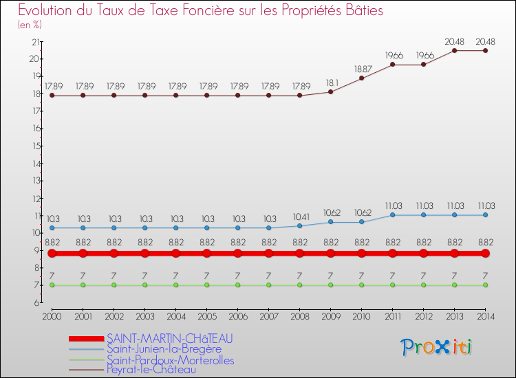 Evolution du taux de la taxe foncière sur le bati pour SAINT-MARTIN-CHâTEAU et les communes proches de 2000 à 2014 Comparaison des taux de taxe foncière sur le bati pour SAINT-MARTIN-CHâTEAU et les communes voisines de 2000 à 2014