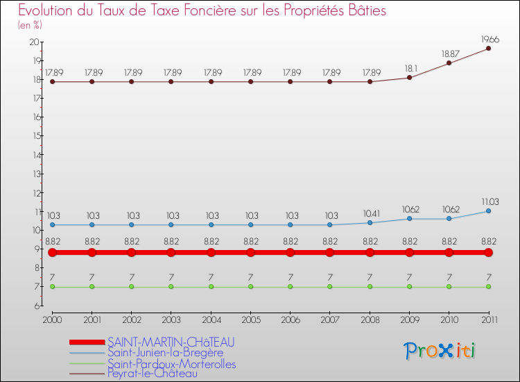 Evolution du taux de la taxe foncière sur le bati pour SAINT-MARTIN-CHâTEAU et les communes proches Comparaison des taux de taxe foncière sur le bati pour SAINT-MARTIN-CHâTEAU et les communes voisines